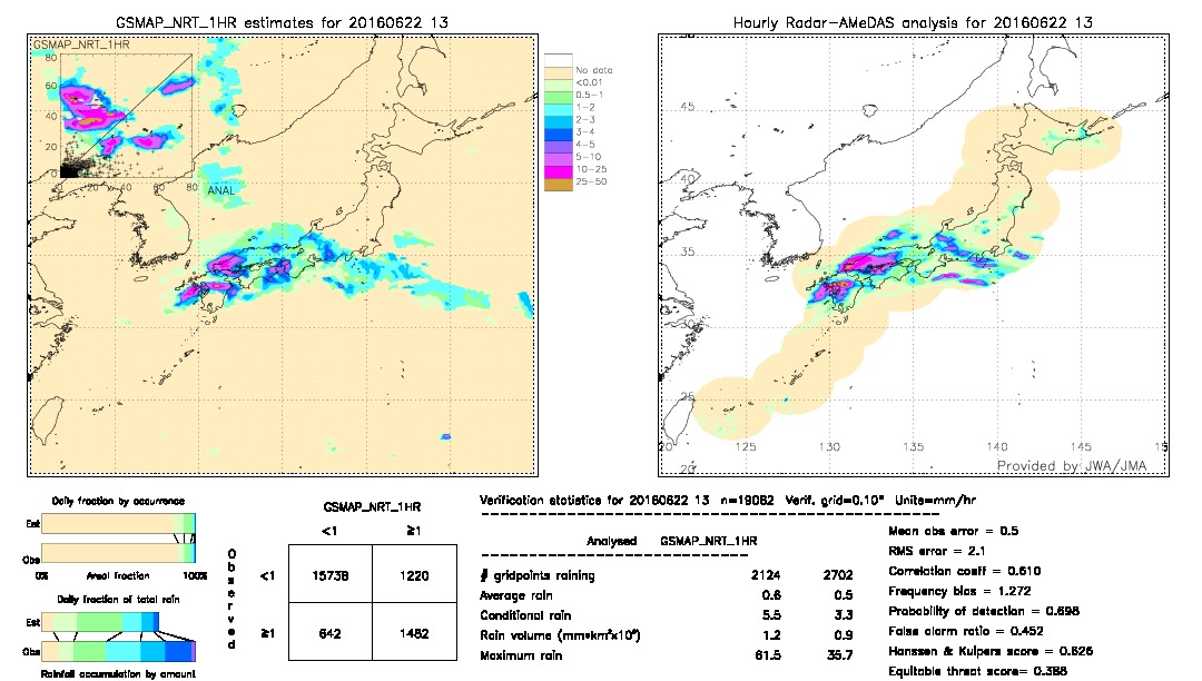 GSMaP NRT validation image.  2016/06/22 13 