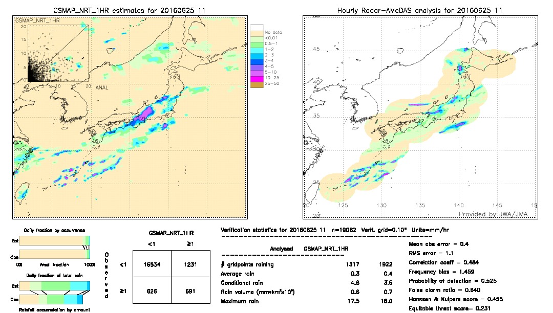 GSMaP NRT validation image.  2016/06/25 11 