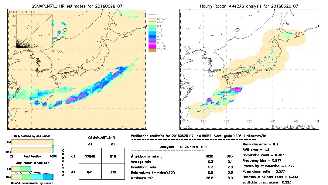 GSMaP NRT validation image.  2016/06/26 07 