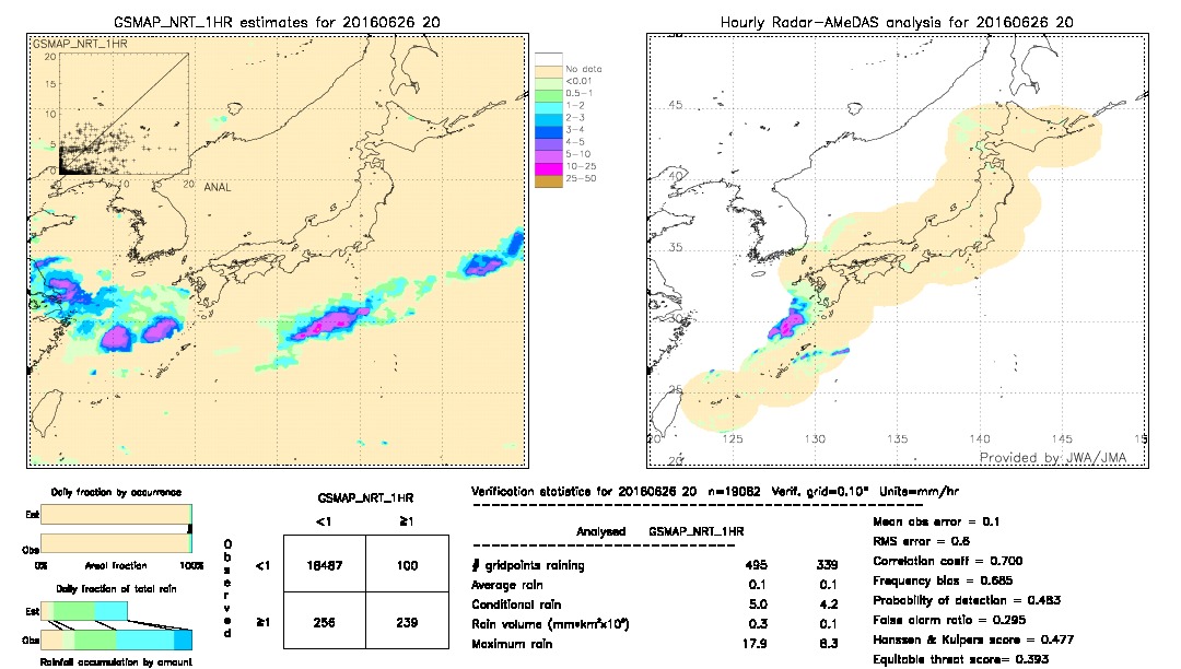 GSMaP NRT validation image.  2016/06/26 20 