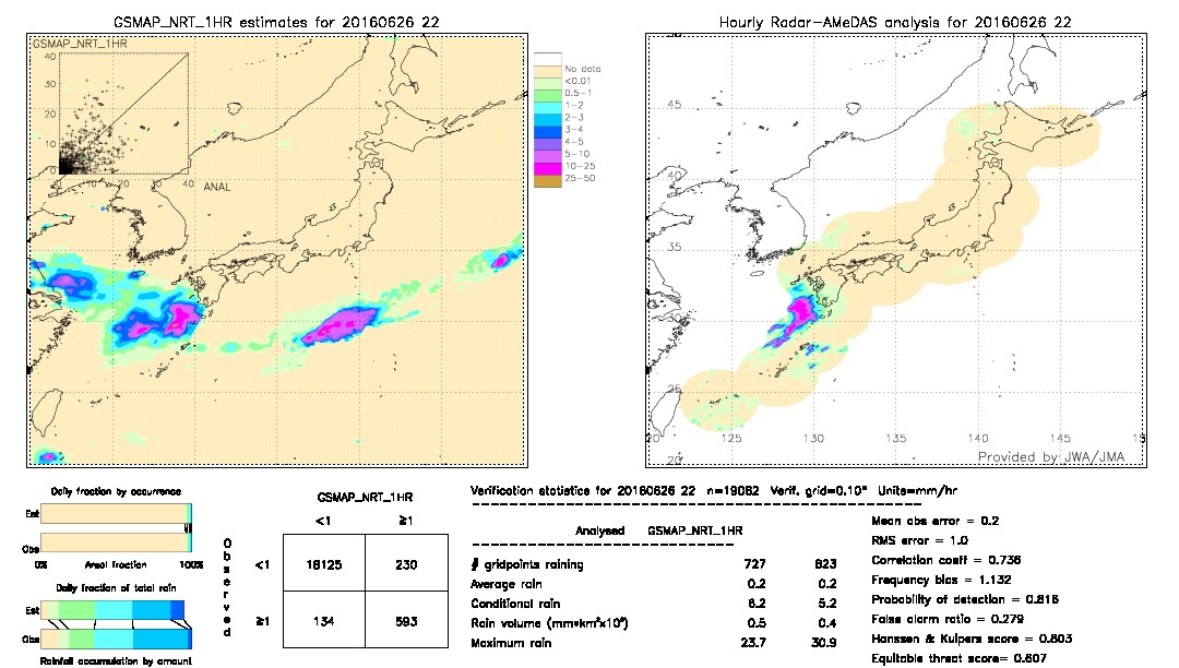 GSMaP NRT validation image.  2016/06/26 22 