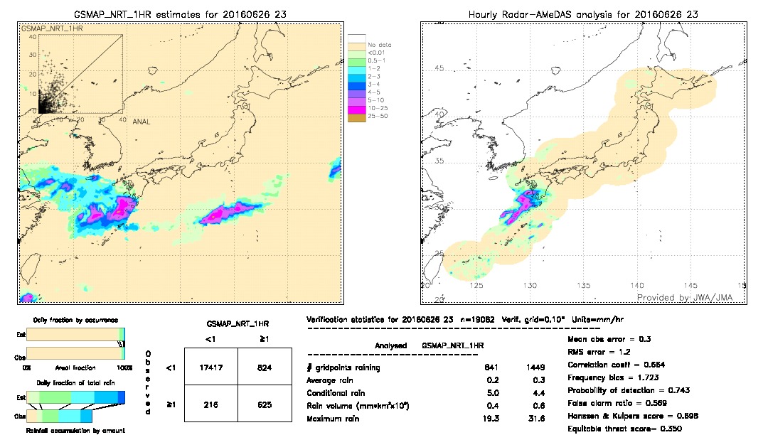 GSMaP NRT validation image.  2016/06/26 23 