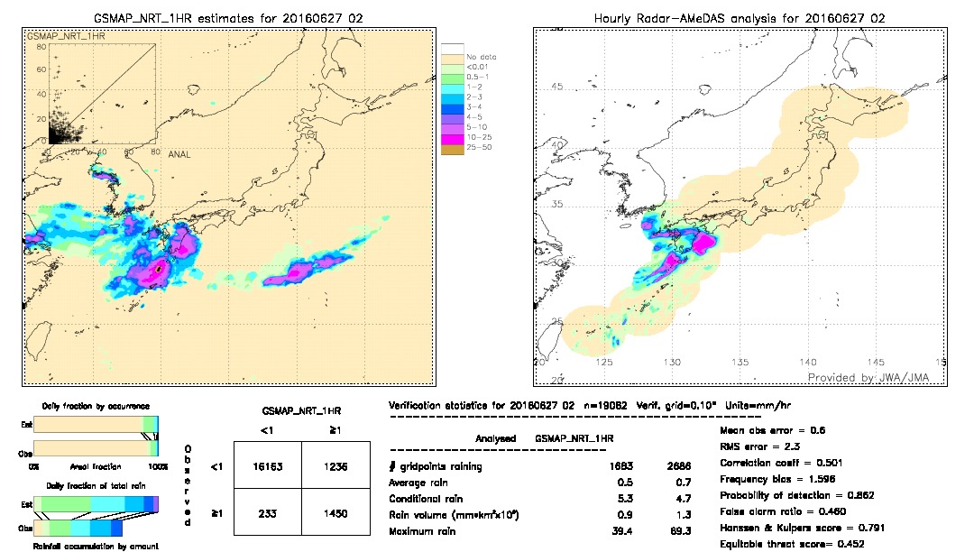 GSMaP NRT validation image.  2016/06/27 02 