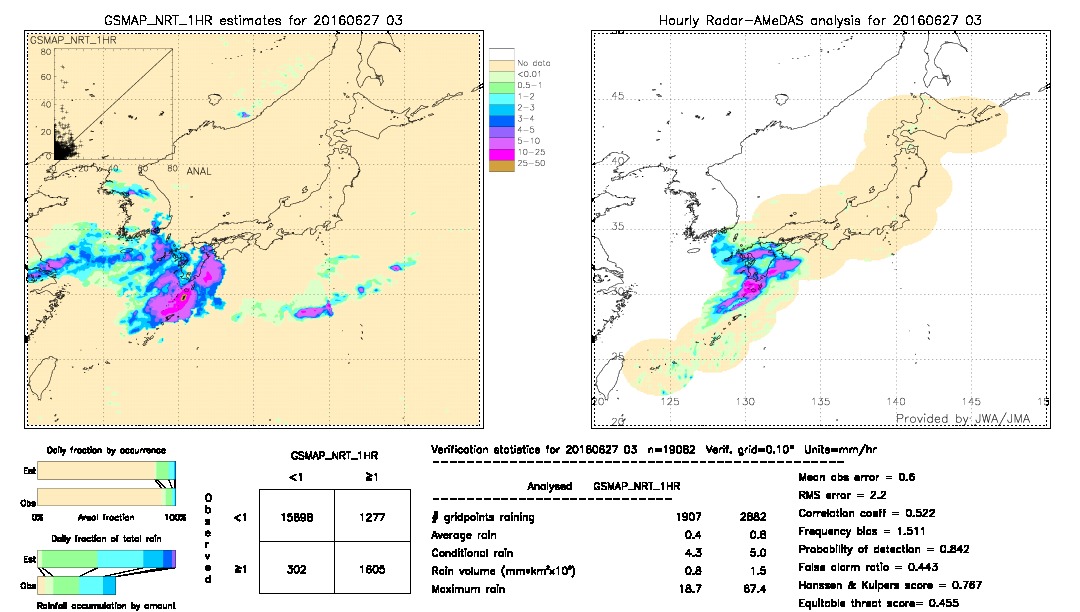 GSMaP NRT validation image.  2016/06/27 03 