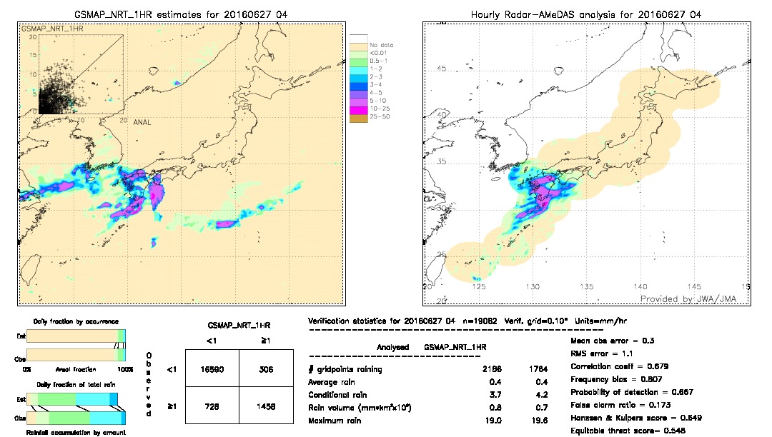 GSMaP NRT validation image.  2016/06/27 04 