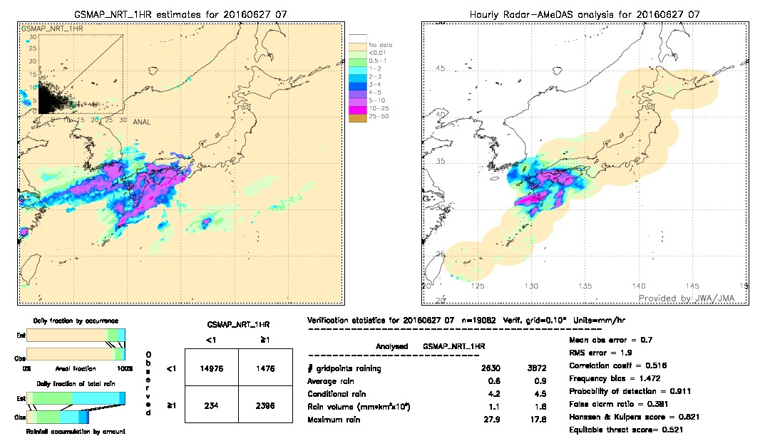 GSMaP NRT validation image.  2016/06/27 07 