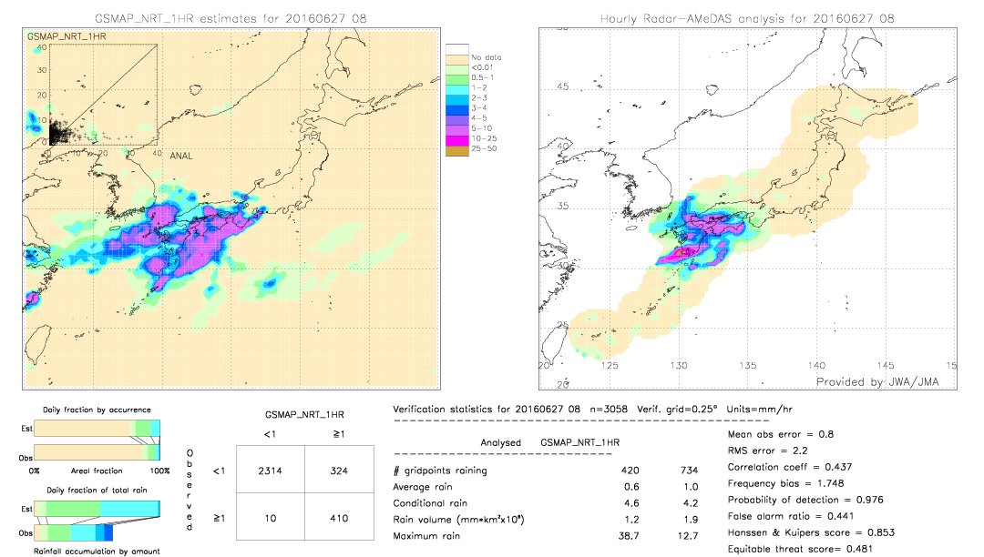 GSMaP NRT validation image.  2016/06/27 08 