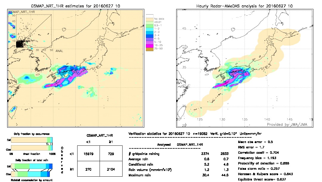 GSMaP NRT validation image.  2016/06/27 10 