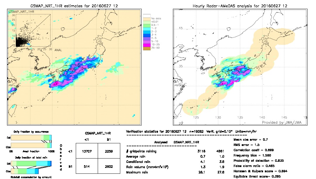 GSMaP NRT validation image.  2016/06/27 12 