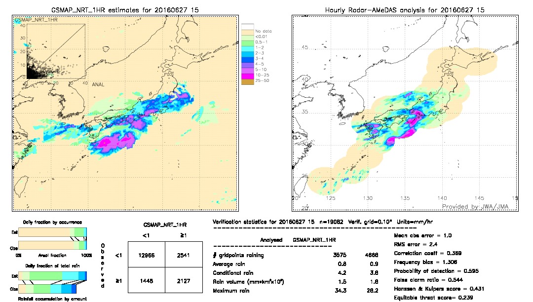 GSMaP NRT validation image.  2016/06/27 15 