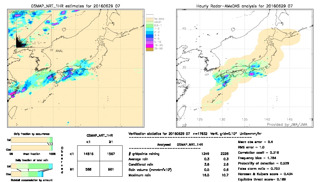 GSMaP NRT validation image.  2016/06/29 07 