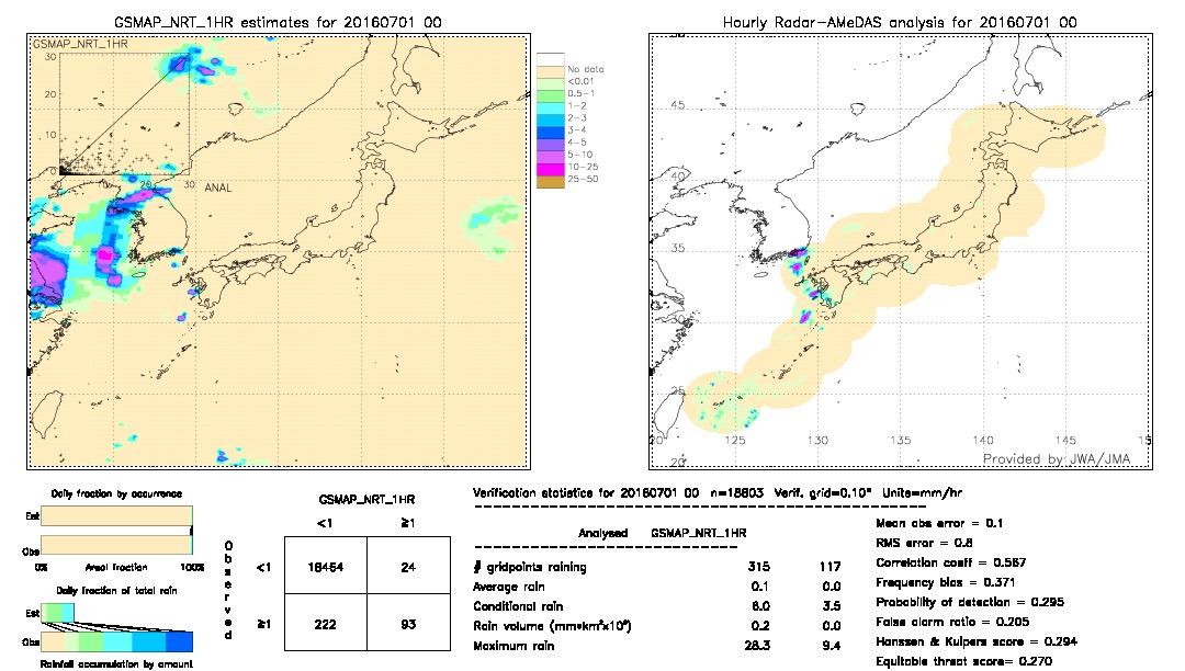 GSMaP NRT validation image.  2016/07/01 00 