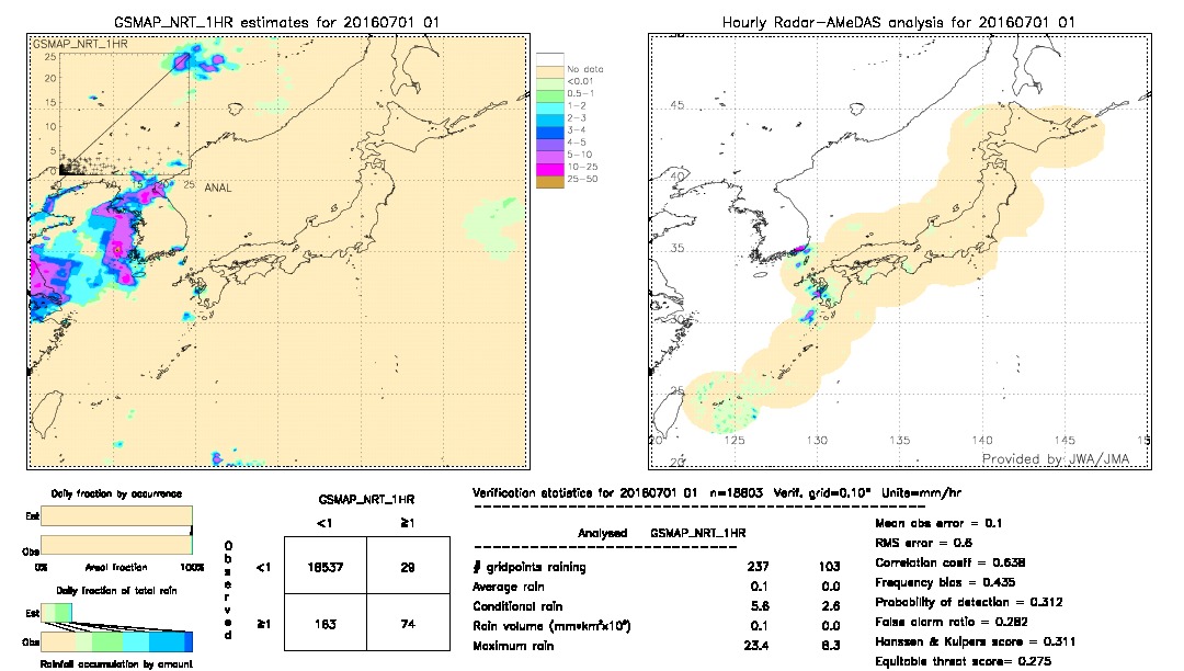 GSMaP NRT validation image.  2016/07/01 01 