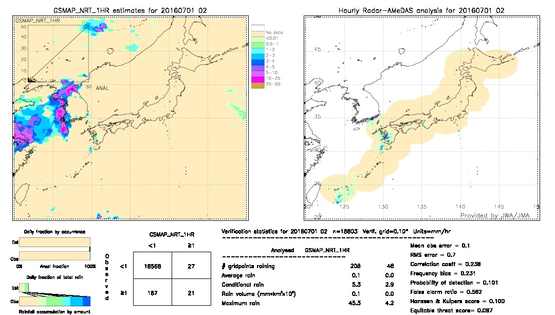 GSMaP NRT validation image.  2016/07/01 02 