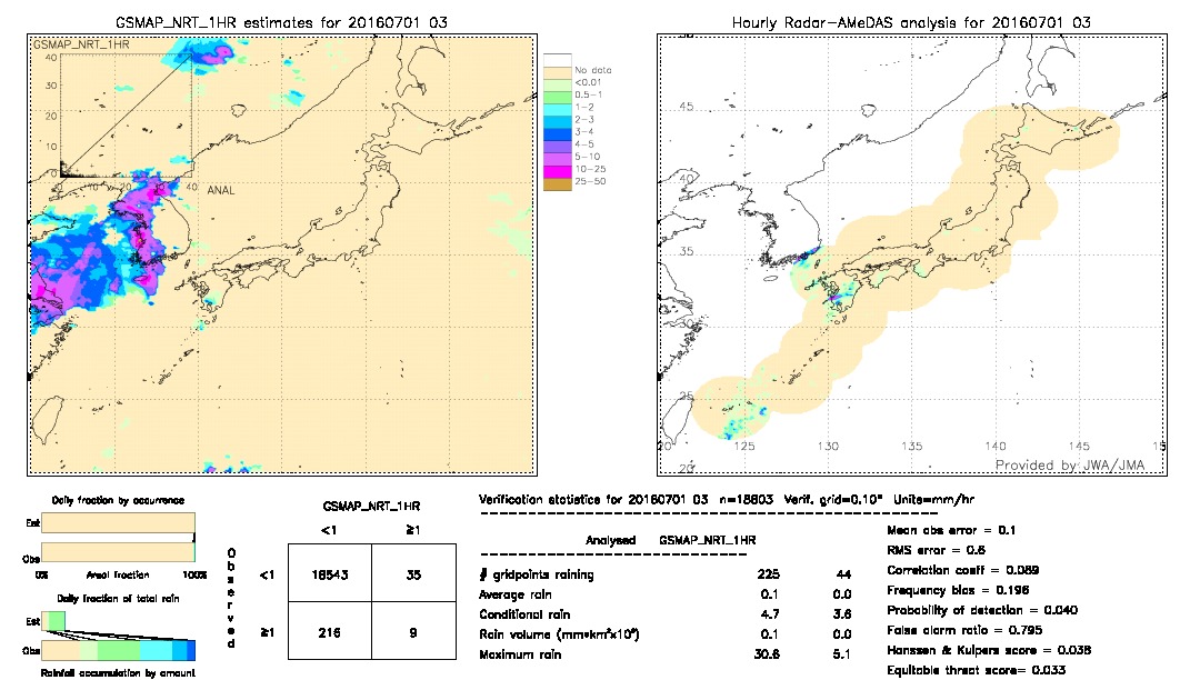 GSMaP NRT validation image.  2016/07/01 03 