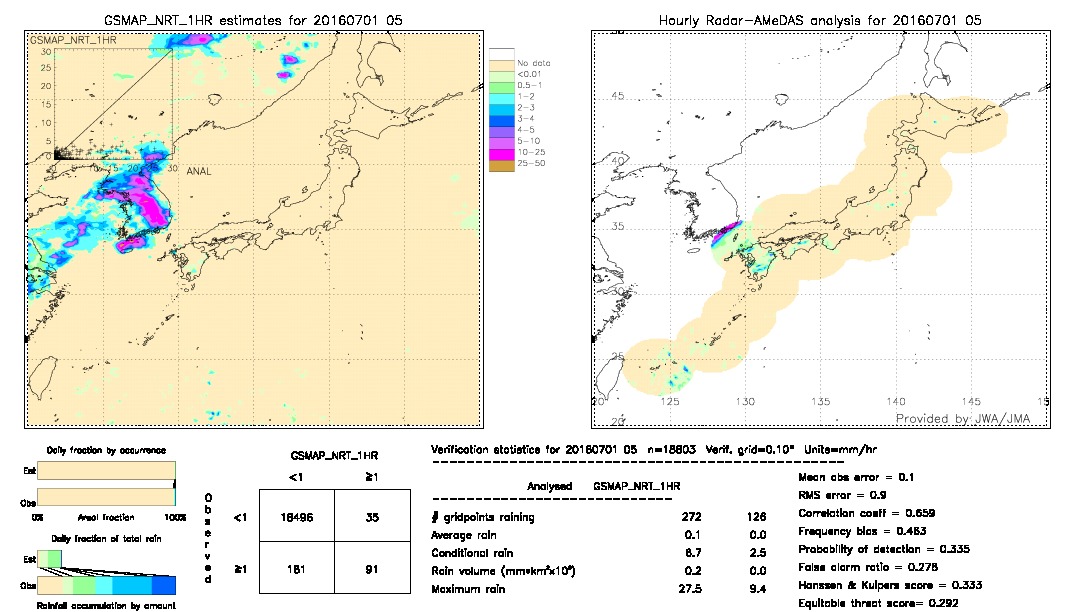 GSMaP NRT validation image.  2016/07/01 05 