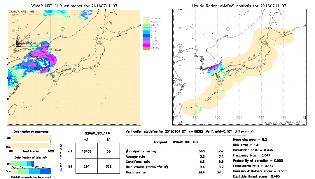 GSMaP NRT validation image.  2016/07/01 07 