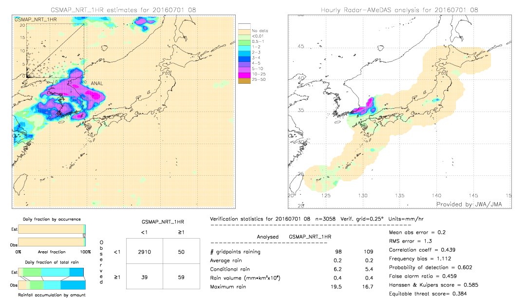 GSMaP NRT validation image.  2016/07/01 08 