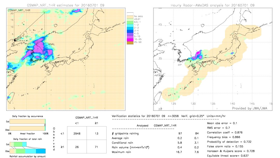 GSMaP NRT validation image.  2016/07/01 09 