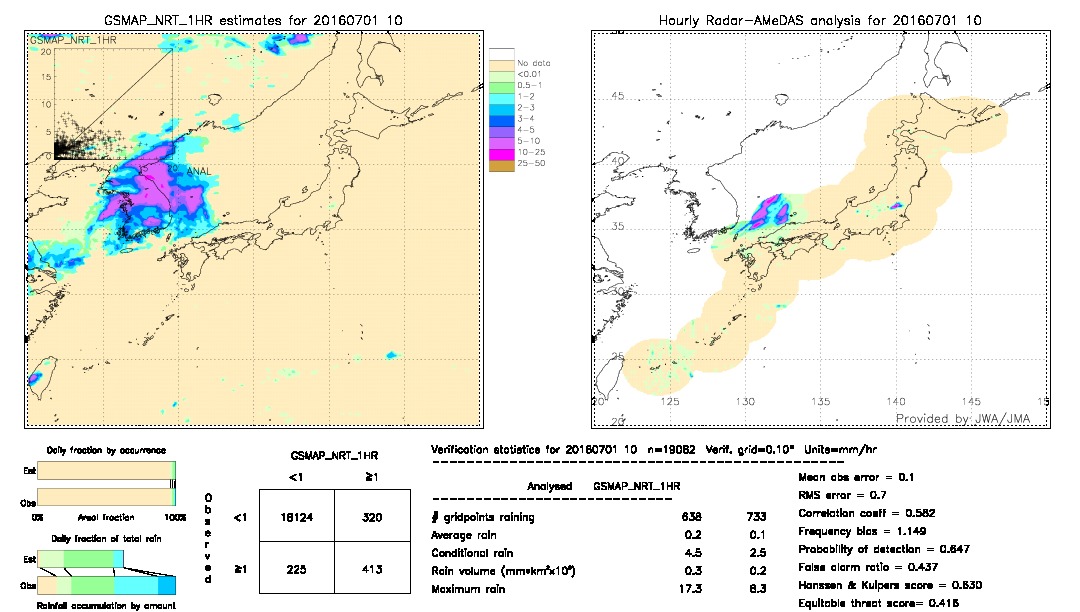 GSMaP NRT validation image.  2016/07/01 10 