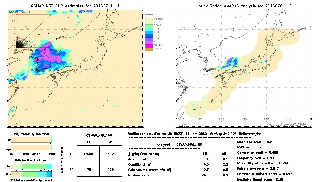 GSMaP NRT validation image.  2016/07/01 11 