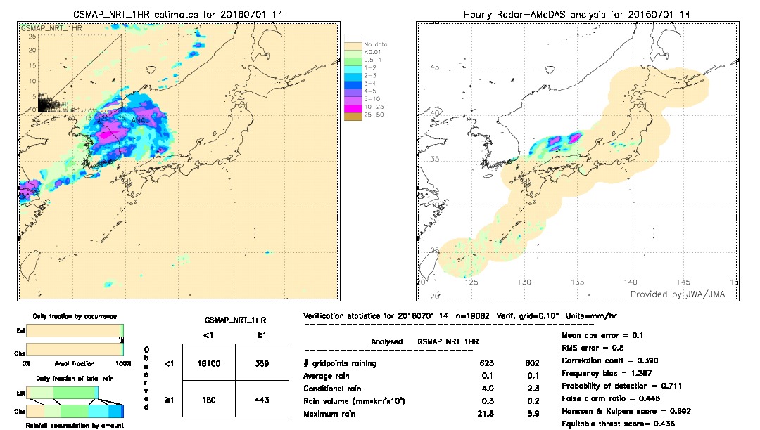 GSMaP NRT validation image.  2016/07/01 14 