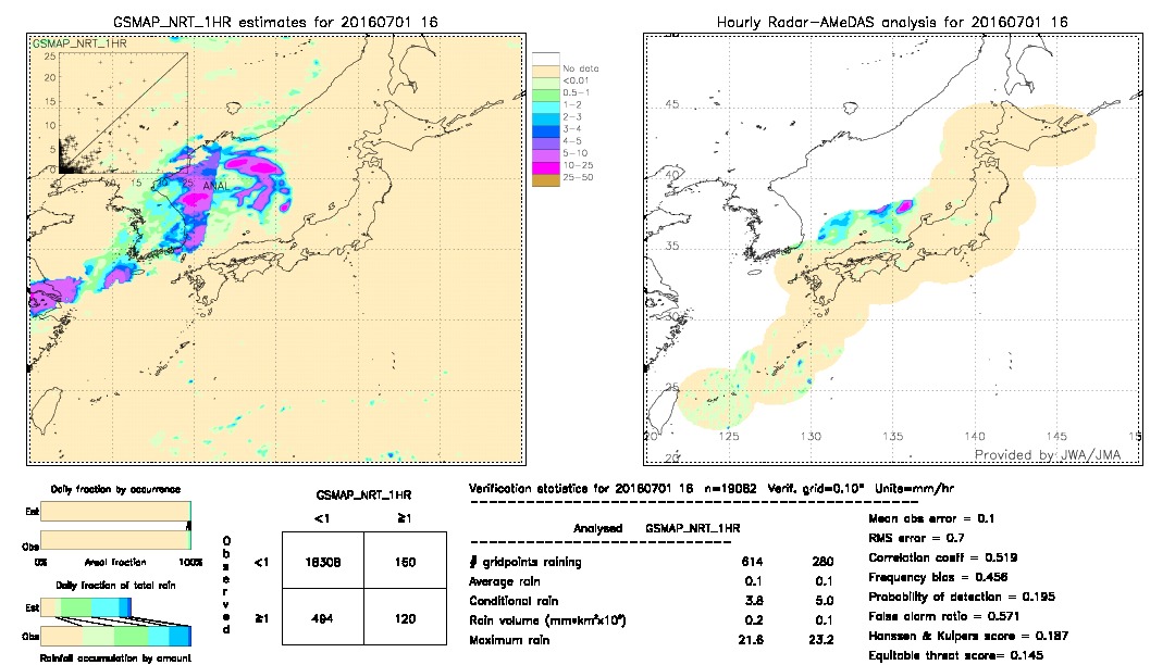 GSMaP NRT validation image.  2016/07/01 16 