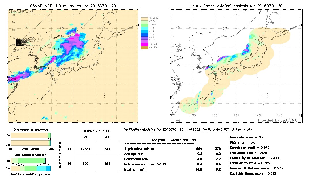 GSMaP NRT validation image.  2016/07/01 20 