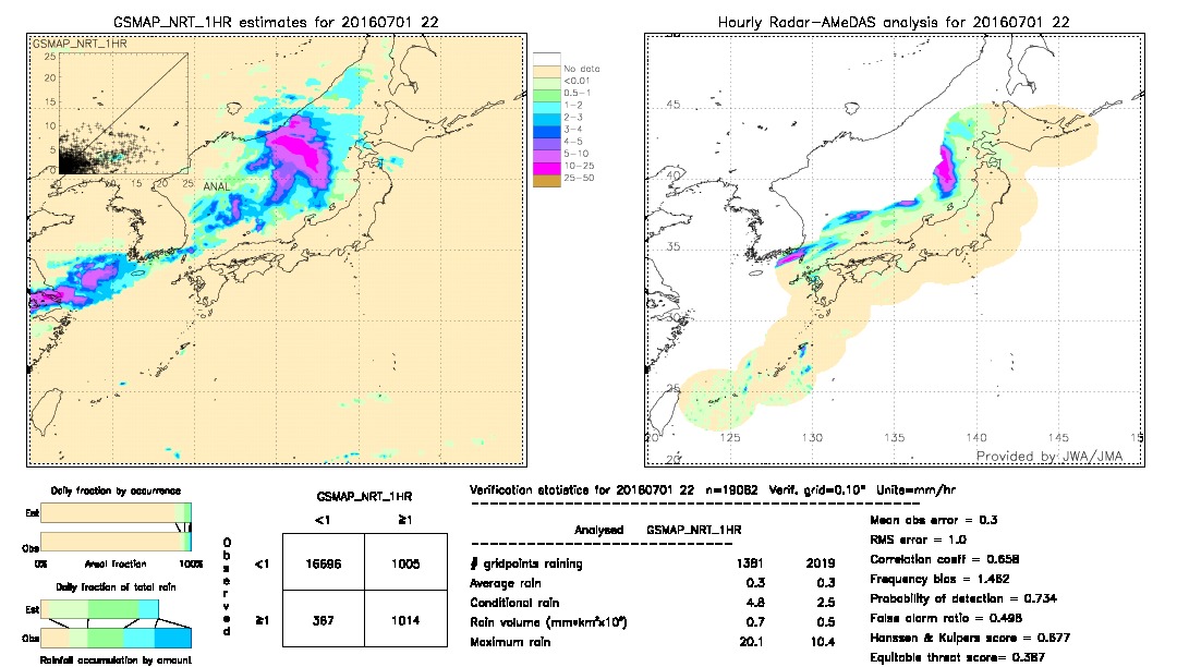 GSMaP NRT validation image.  2016/07/01 22 