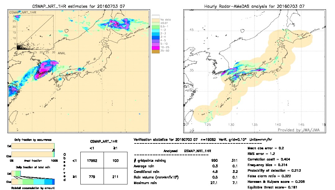 GSMaP NRT validation image.  2016/07/03 07 