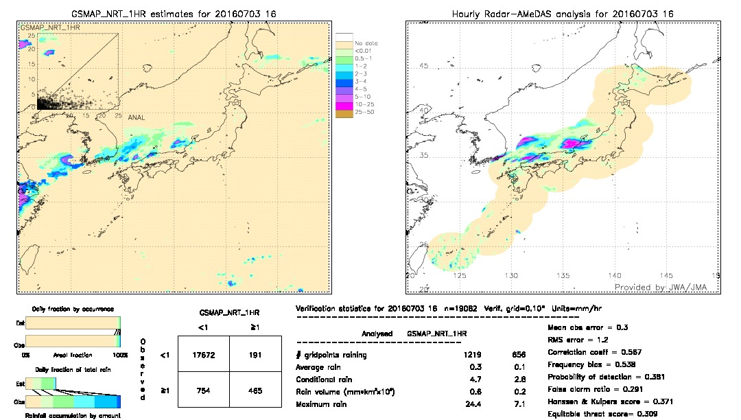 GSMaP NRT validation image.  2016/07/03 16 