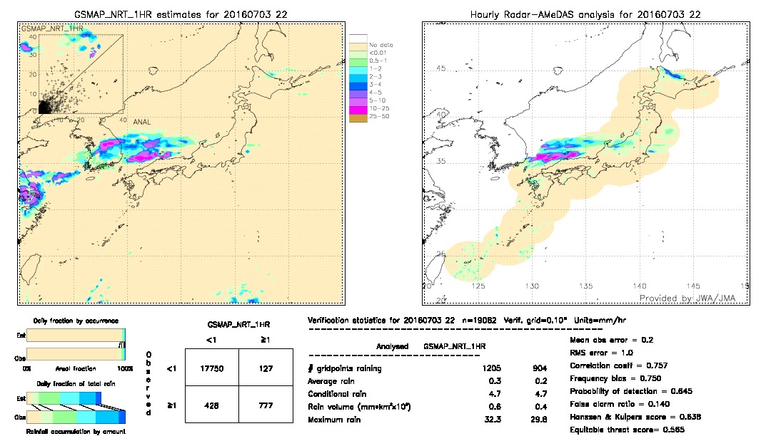 GSMaP NRT validation image.  2016/07/03 22 