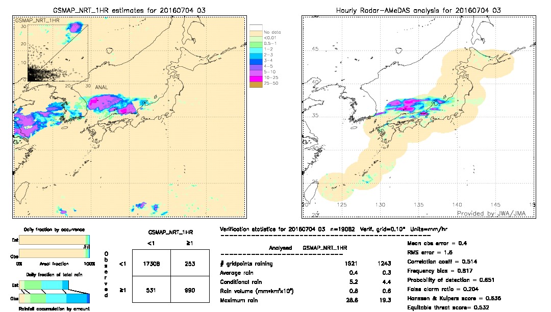 GSMaP NRT validation image.  2016/07/04 03 