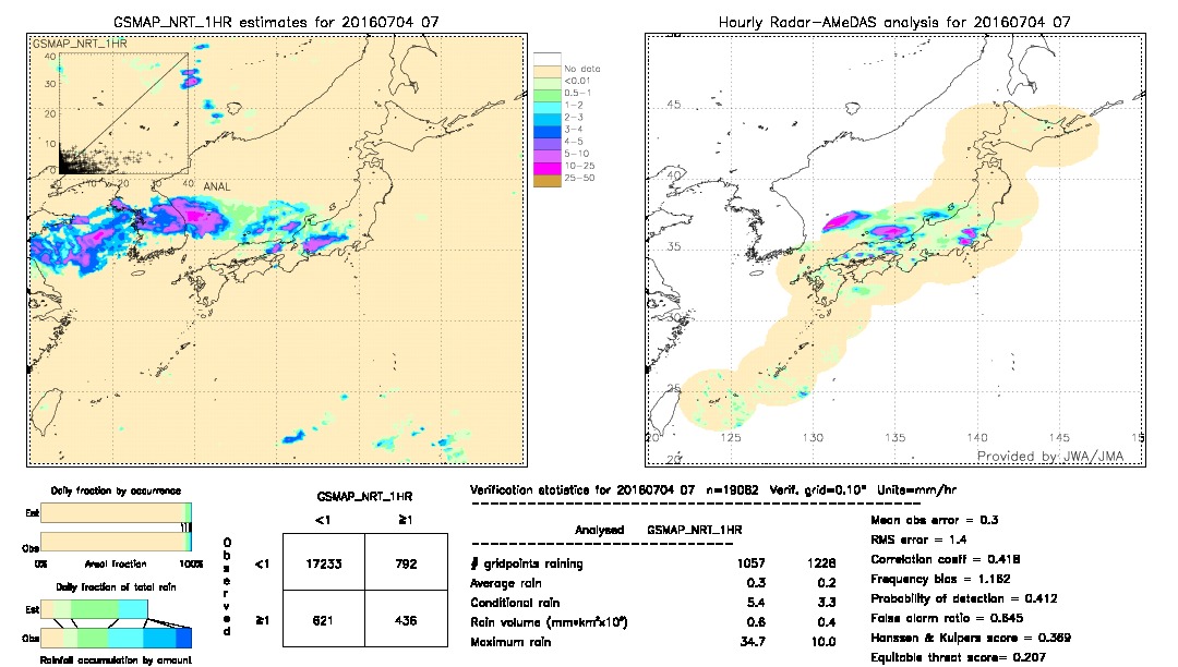 GSMaP NRT validation image.  2016/07/04 07 