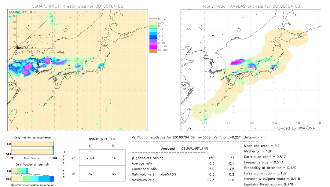 GSMaP NRT validation image.  2016/07/04 08 