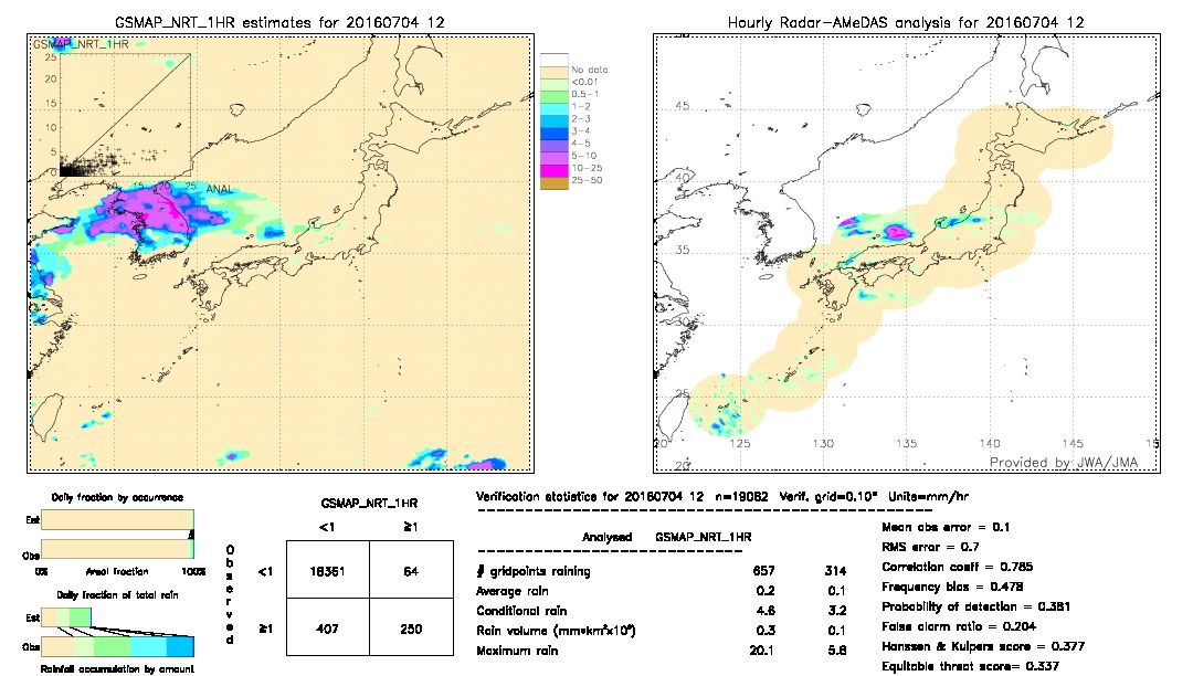 GSMaP NRT validation image.  2016/07/04 12 