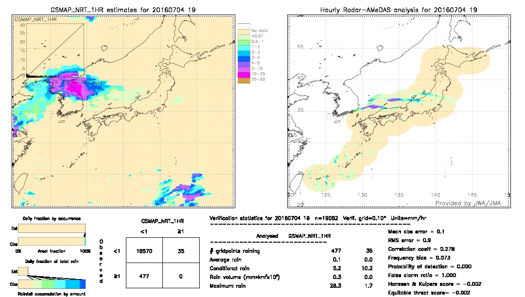 GSMaP NRT validation image.  2016/07/04 19 