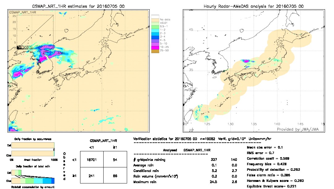 GSMaP NRT validation image.  2016/07/05 00 