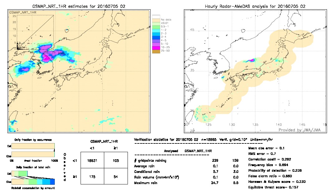 GSMaP NRT validation image.  2016/07/05 02 