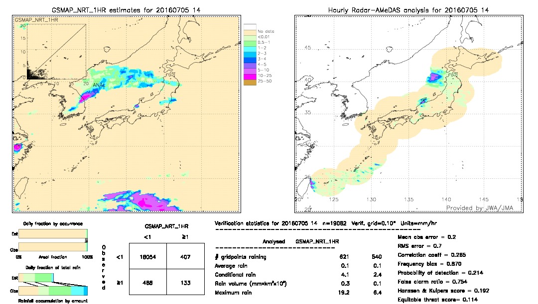 GSMaP NRT validation image.  2016/07/05 14 