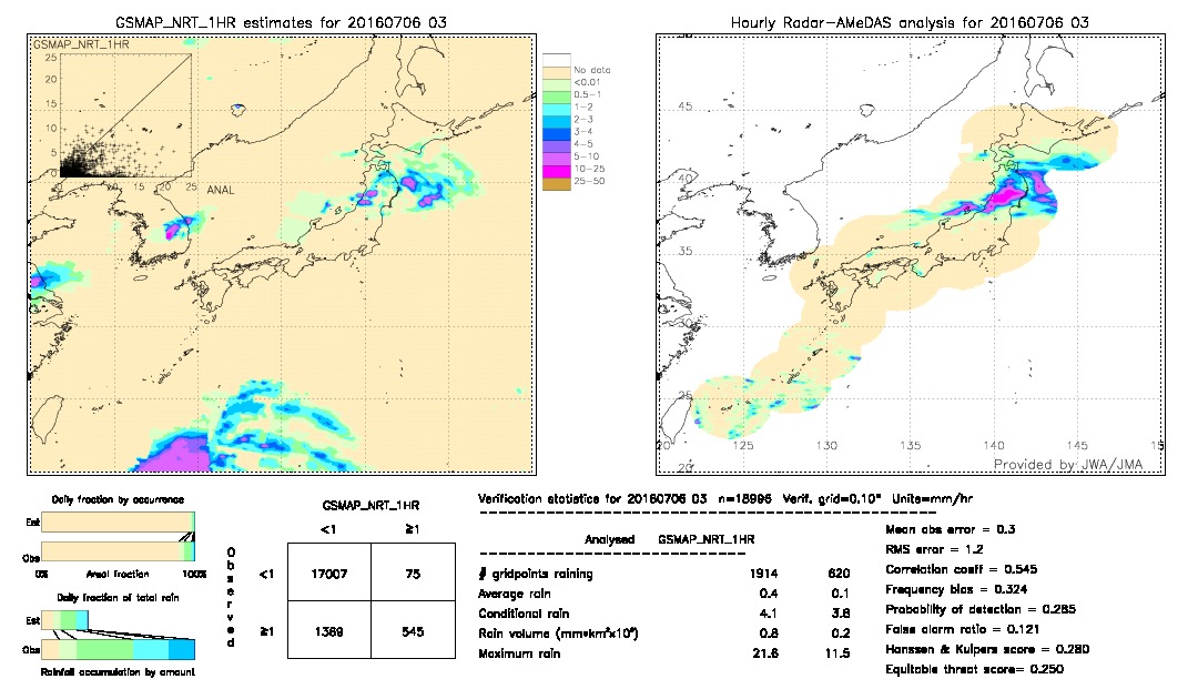 GSMaP NRT validation image.  2016/07/06 03 