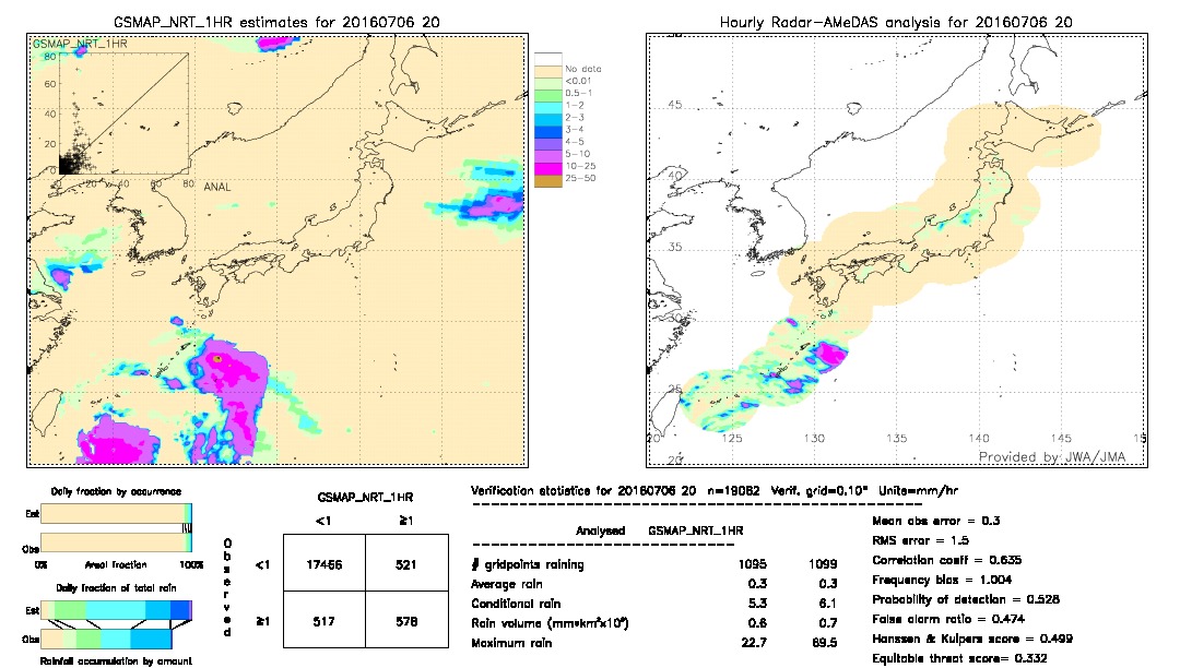 GSMaP NRT validation image.  2016/07/06 20 