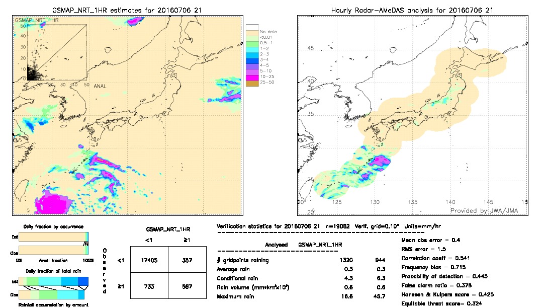 GSMaP NRT validation image.  2016/07/06 21 