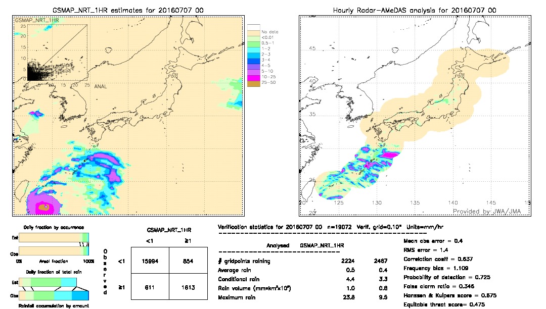 GSMaP NRT validation image.  2016/07/07 00 