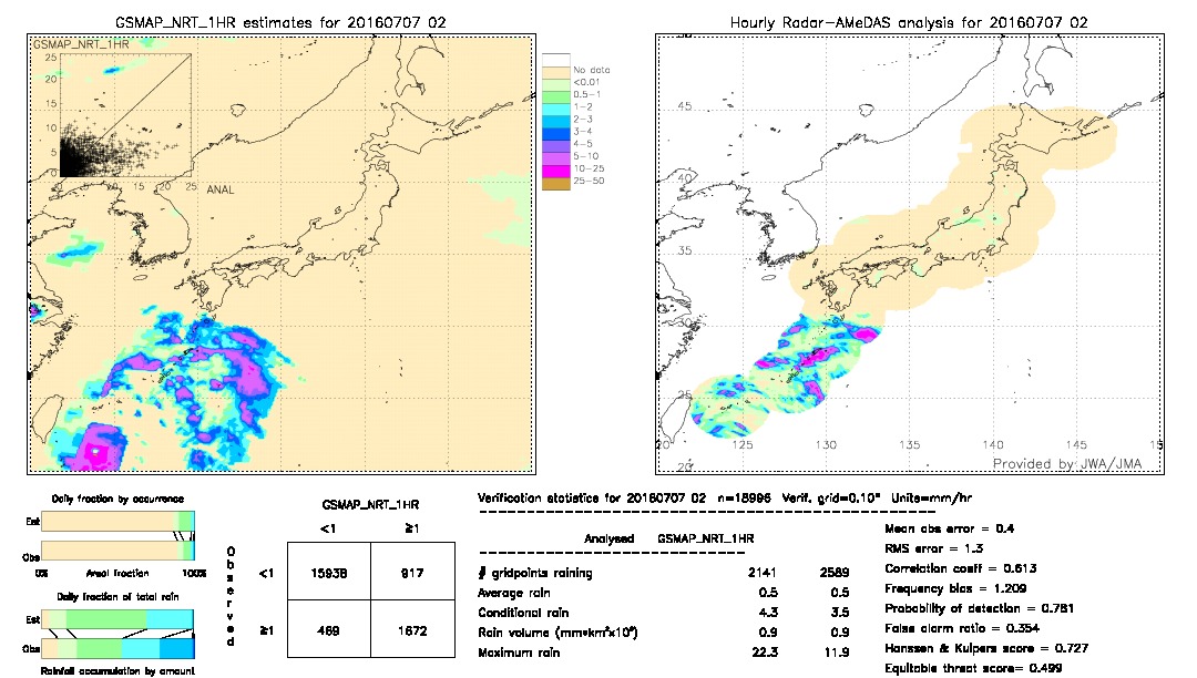 GSMaP NRT validation image.  2016/07/07 02 