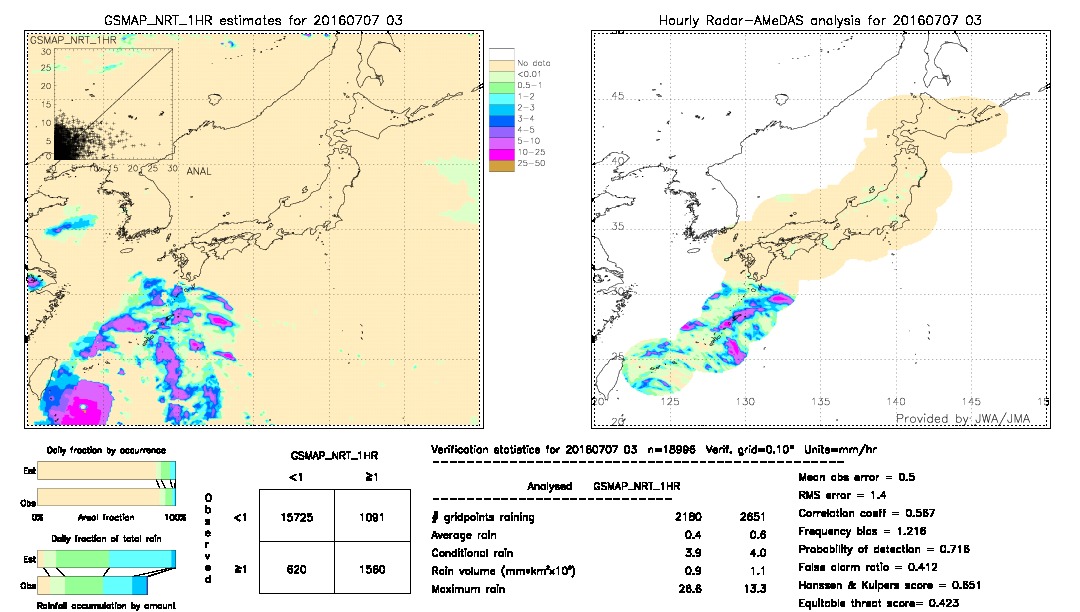 GSMaP NRT validation image.  2016/07/07 03 