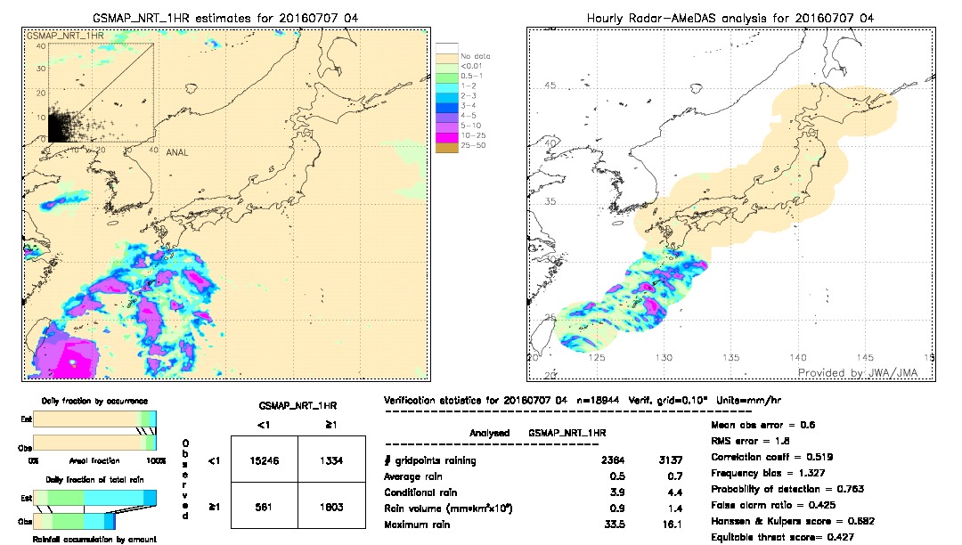 GSMaP NRT validation image.  2016/07/07 04 