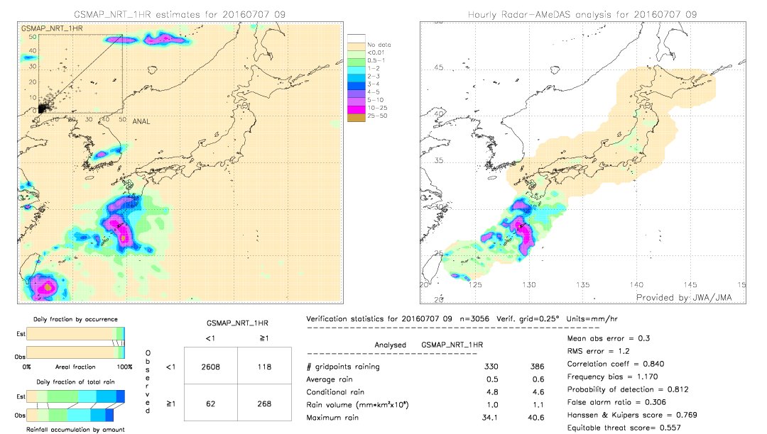 GSMaP NRT validation image.  2016/07/07 09 