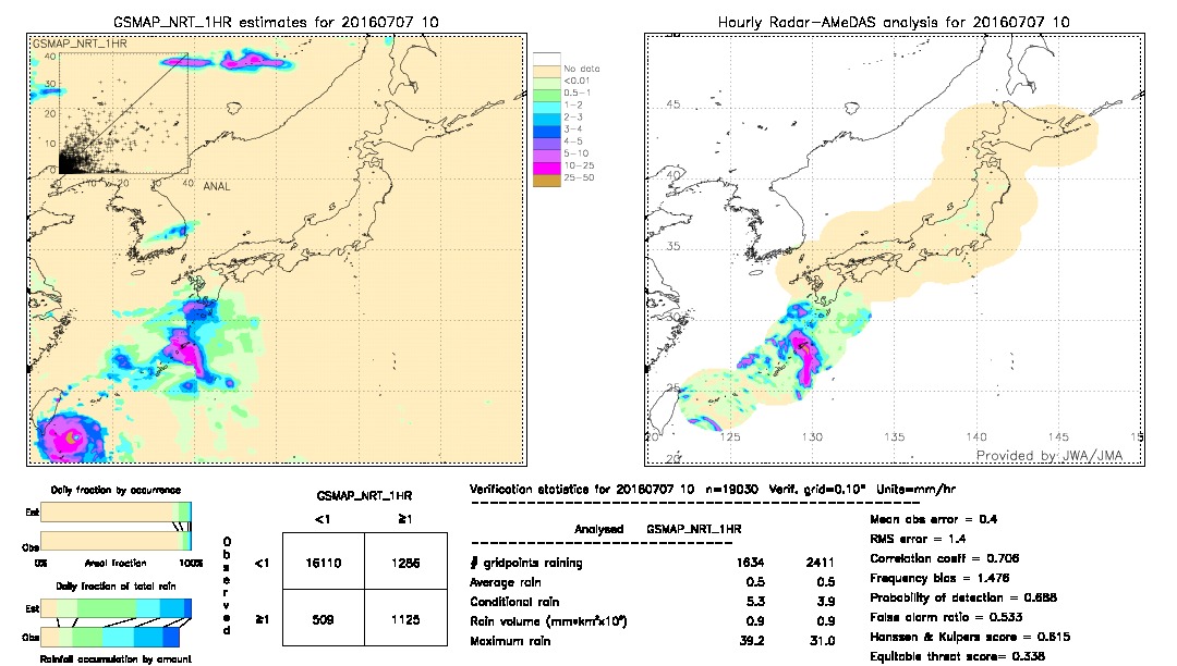 GSMaP NRT validation image.  2016/07/07 10 