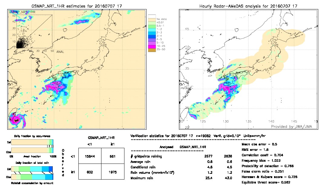 GSMaP NRT validation image.  2016/07/07 17 